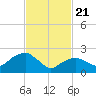 New Suffolk tide chart for Friday, February 21, 2025