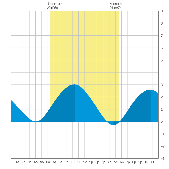 New Suffolk tide chart for Wednesday, February 26, 2025