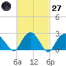New Suffolk tide chart for Thursday, February 27, 2025