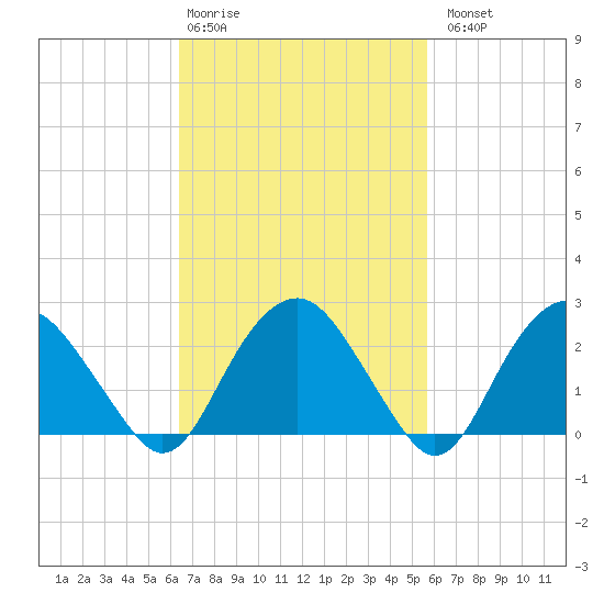 New Suffolk tide chart for Friday, February 28, 2025
