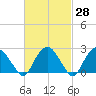 New Suffolk tide chart for Friday, February 28, 2025