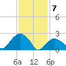 New Suffolk tide chart for Friday, February 7, 2025