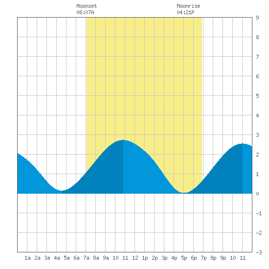 New Suffolk tide chart for Tuesday, March 11, 2025