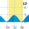 New Suffolk tide chart for Wednesday, March 12, 2025