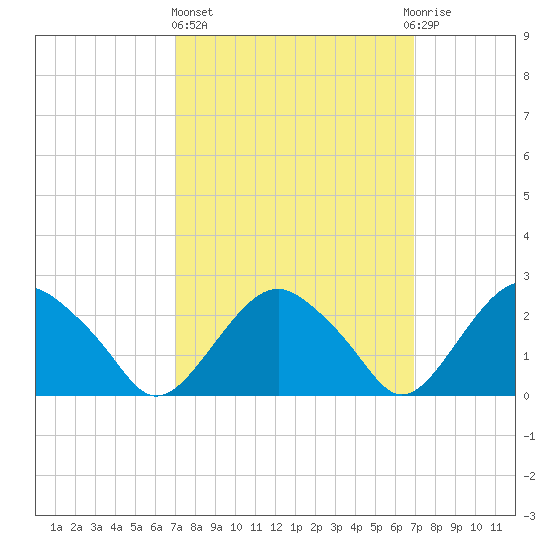 New Suffolk tide chart for Thursday, March 13, 2025