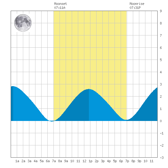 New Suffolk tide chart for Friday, March 14, 2025