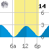 New Suffolk tide chart for Friday, March 14, 2025