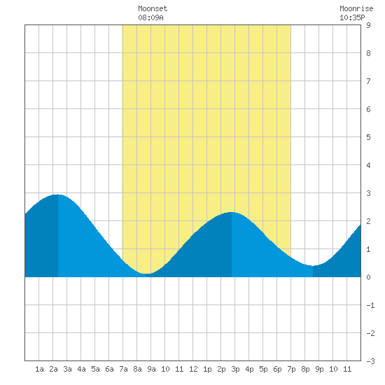 New Suffolk tide chart for Monday, March 17, 2025