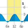 New Suffolk tide chart for Saturday, March 1, 2025