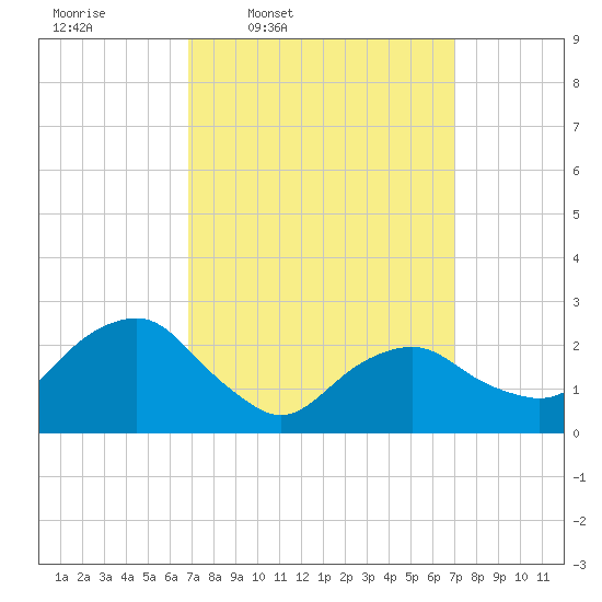 New Suffolk tide chart for Thursday, March 20, 2025