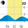 New Suffolk tide chart for Saturday, March 22, 2025