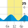 New Suffolk tide chart for Tuesday, March 25, 2025