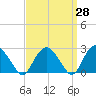 New Suffolk tide chart for Friday, March 28, 2025