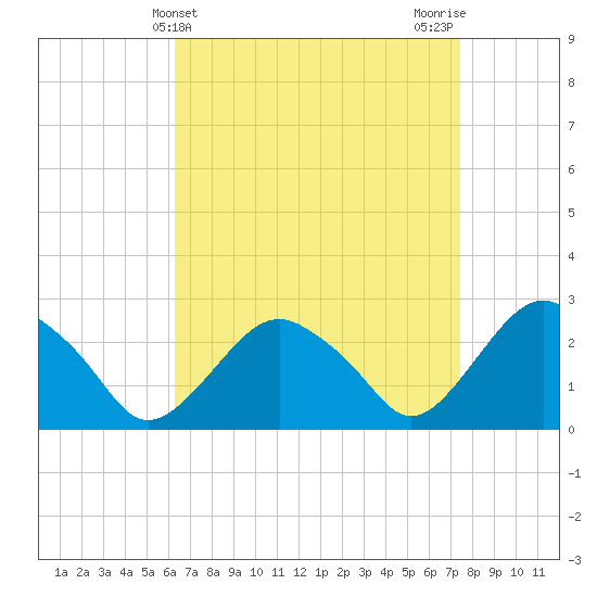New Suffolk tide chart for Thursday, April 10, 2025