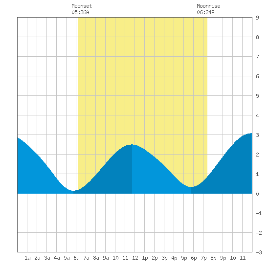 New Suffolk tide chart for Friday, April 11, 2025