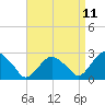 New Suffolk tide chart for Friday, April 11, 2025