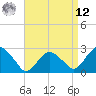 New Suffolk tide chart for Saturday, April 12, 2025