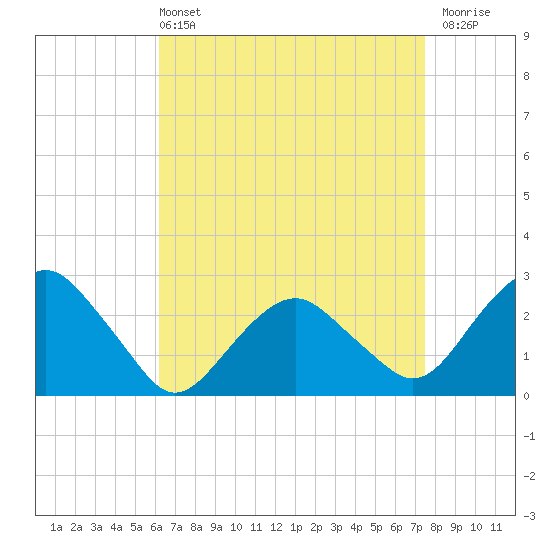 New Suffolk tide chart for Sunday, April 13, 2025