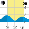New Suffolk tide chart for Sunday, April 20, 2025