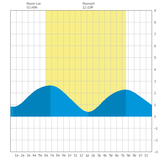 New Suffolk tide chart for Monday, April 21, 2025