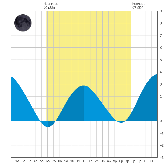 New Suffolk tide chart for Sunday, April 27, 2025