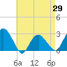 New Suffolk tide chart for Tuesday, April 29, 2025