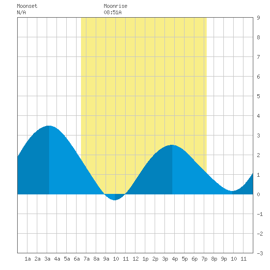 New Suffolk tide chart for Wednesday, April 2, 2025