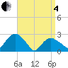 New Suffolk tide chart for Friday, April 4, 2025