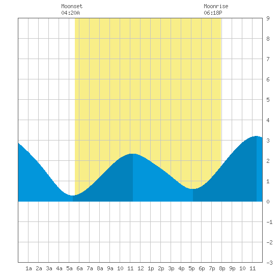 New Suffolk tide chart for Saturday, May 10, 2025