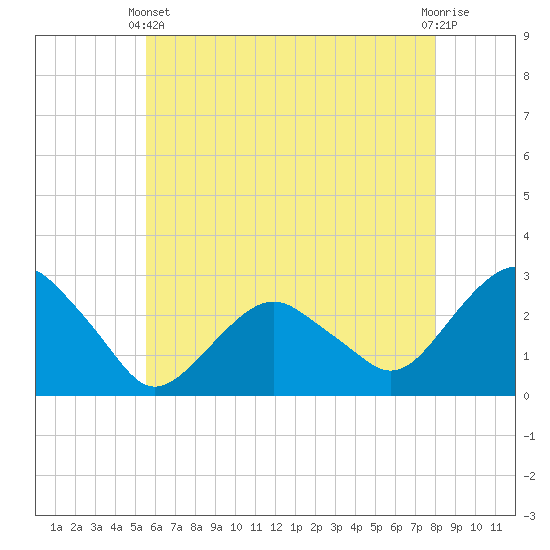 New Suffolk tide chart for Sunday, May 11, 2025