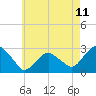 New Suffolk tide chart for Sunday, May 11, 2025