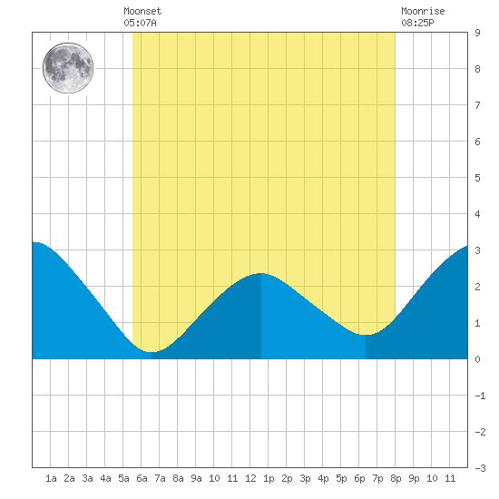 New Suffolk tide chart for Monday, May 12, 2025