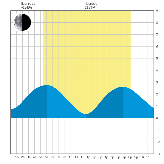 New Suffolk tide chart for Tuesday, May 20, 2025