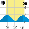 New Suffolk tide chart for Tuesday, May 20, 2025