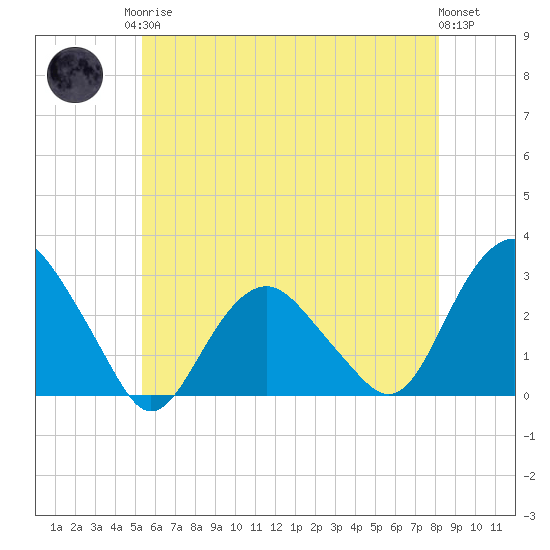 New Suffolk tide chart for Monday, May 26, 2025