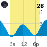 New Suffolk tide chart for Monday, May 26, 2025