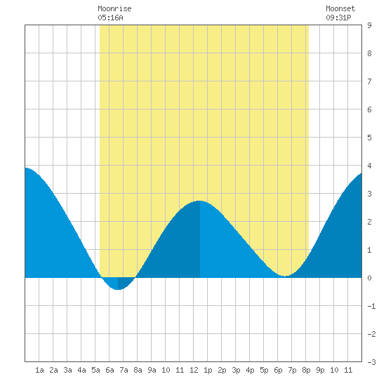 New Suffolk tide chart for Tuesday, May 27, 2025