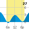 New Suffolk tide chart for Tuesday, May 27, 2025