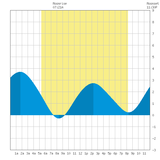 New Suffolk tide chart for Thursday, May 29, 2025