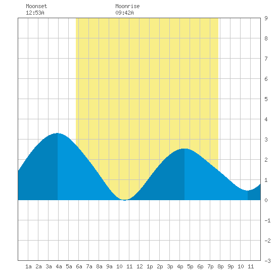 New Suffolk tide chart for Friday, May 2, 2025