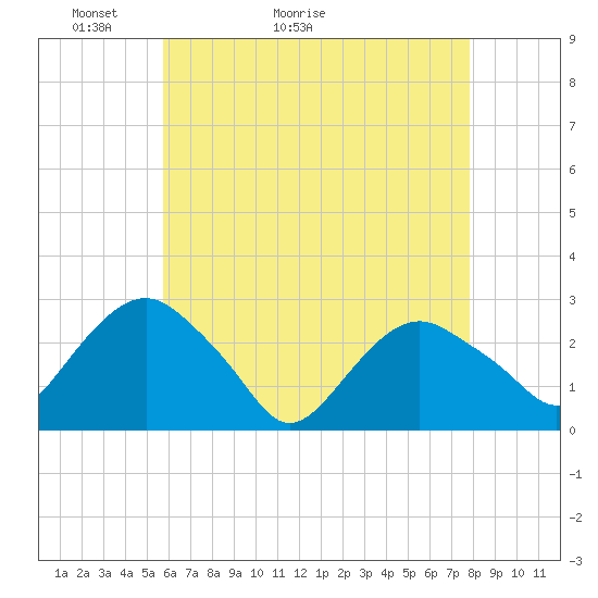 New Suffolk tide chart for Saturday, May 3, 2025