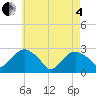 New Suffolk tide chart for Sunday, May 4, 2025
