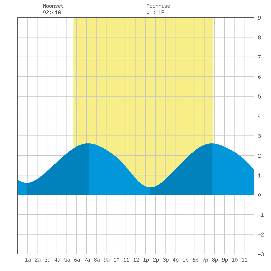 New Suffolk tide chart for Monday, May 5, 2025