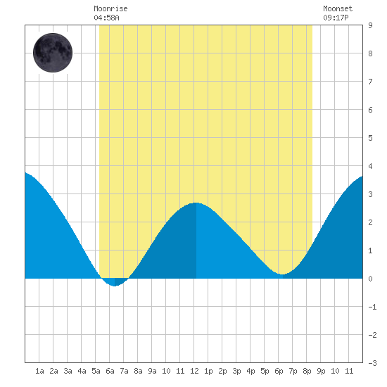 New Suffolk tide chart for Wednesday, June 25, 2025