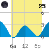 New Suffolk tide chart for Wednesday, June 25, 2025