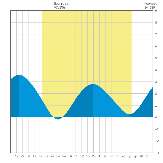 New Suffolk tide chart for Friday, June 27, 2025
