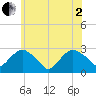 New Suffolk tide chart for Monday, June 2, 2025