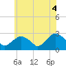 New Suffolk tide chart for Wednesday, June 4, 2025