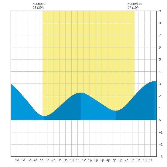 New Suffolk tide chart for Monday, June 9, 2025