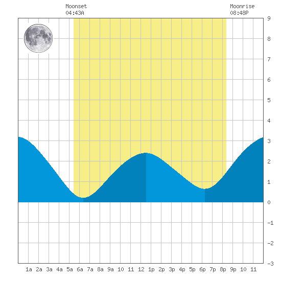 New Suffolk tide chart for Thursday, July 10, 2025